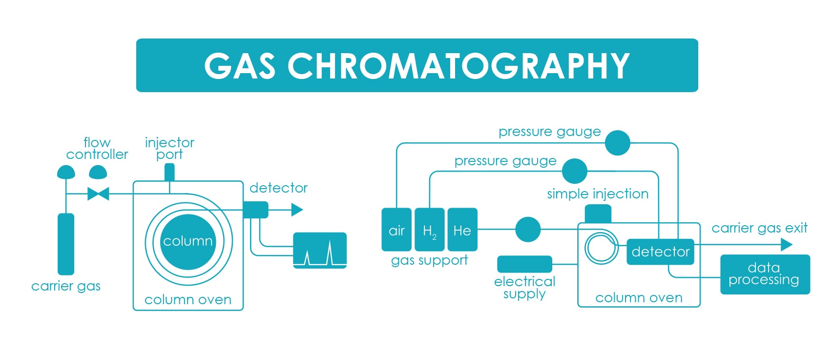 Gas Chromatography Illustrated Instrumentation